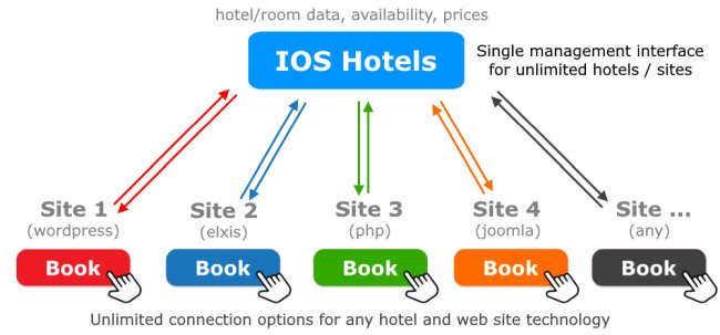 IOS Hotels API system